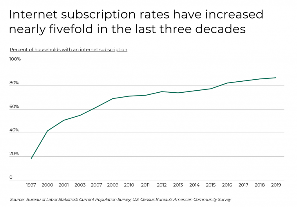 Internet subscription rates have increased nearly fivefold since 1997
